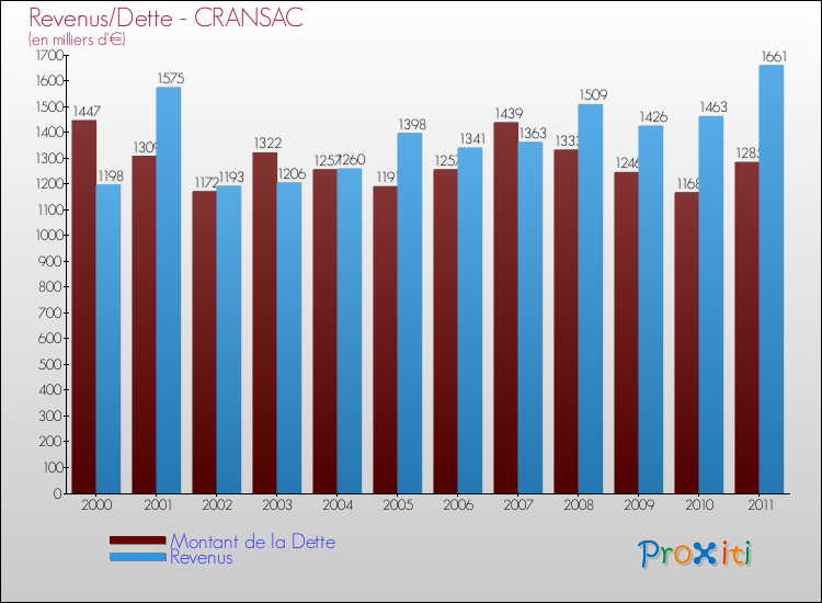 Evolution comparée de la dette et des revenus pour la commune de CRANSAC de 2000 à 2011 Comparaison de la dette et des revenus pour CRANSAC de 2000 à 2011