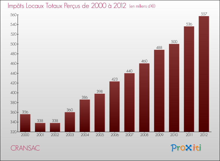 Evolution des Impôts Locaux pour la commune de CRANSAC de 2000 à 2012 Evolution des Impôts Locaux pour CRANSAC de 2000 à 2012