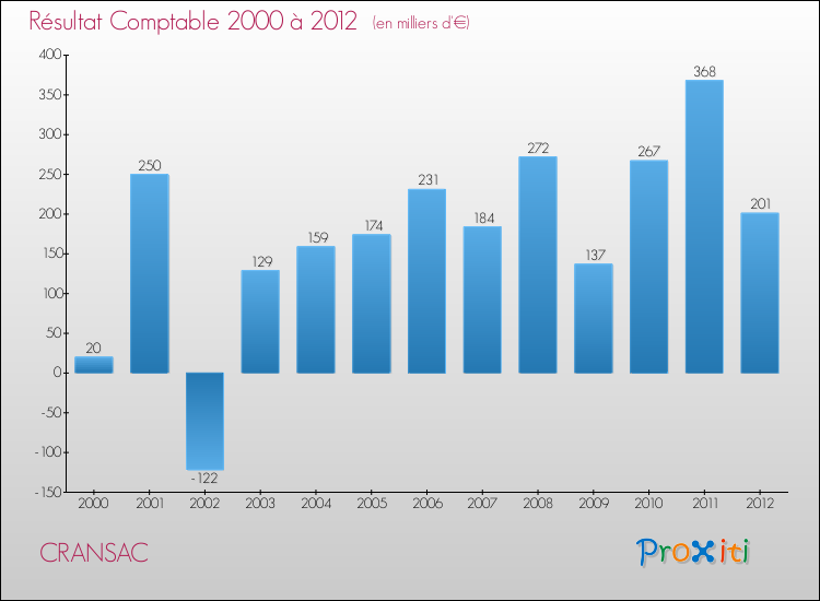 Evolution du résultat comptable pour la commune de CRANSAC de 2000 à 2012 Evolution du résultat comptable pour CRANSAC de 2000 à 2012