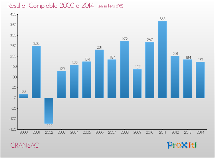 Evolution du résultat comptable pour la commune de CRANSAC de 2000 à 2014 Evolution du résultat comptable pour CRANSAC de 2000 à 2014
