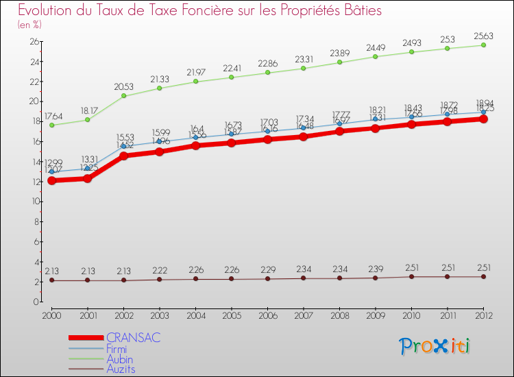 Evolution du taux de la taxe foncière sur le bati pour CRANSAC et les communes proches de 2000 à 2012 Comparaison des taux de taxe foncière sur le bati pour CRANSAC et les communes voisines de 2000 à 2012