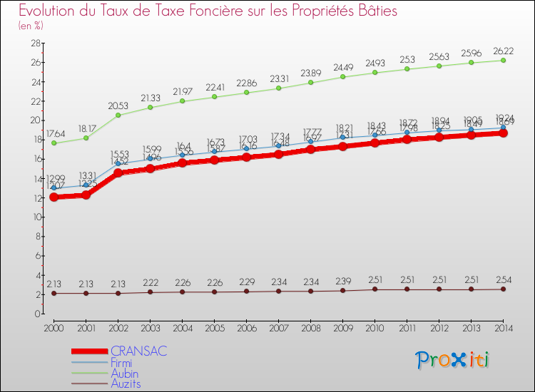 Evolution du taux de la taxe foncière sur le bati pour CRANSAC et les communes proches de 2000 à 2014 Comparaison des taux de taxe foncière sur le bati pour CRANSAC et les communes voisines de 2000 à 2014