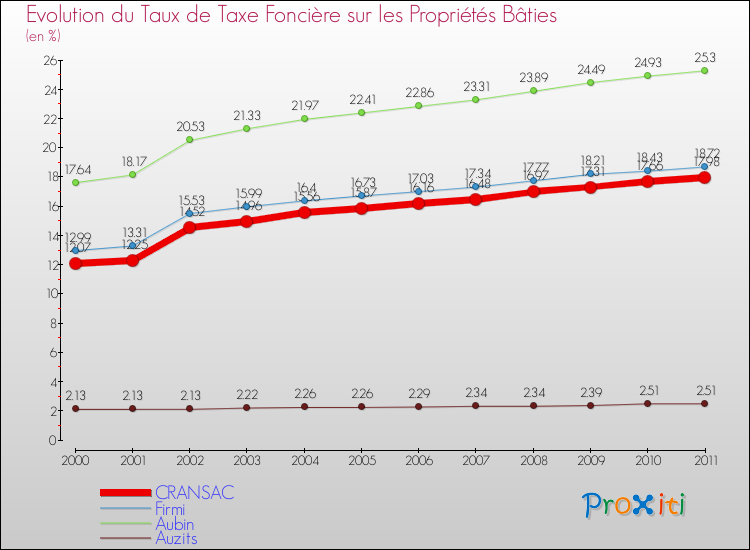 Evolution du taux de la taxe foncière sur le bati pour CRANSAC et les communes proches Comparaison des taux de taxe foncière sur le bati pour CRANSAC et les communes voisines