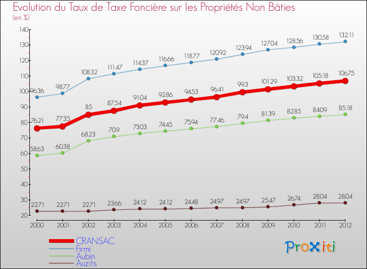 Evolution du taux de la taxe foncière sur les immeubles et terrains non batis pour CRANSAC et les communes proches de 2000 à 2012 Comparaison des taux de la taxe foncière sur les immeubles et terrains non batis pour CRANSAC et les communes voisines de 2000 à 2012