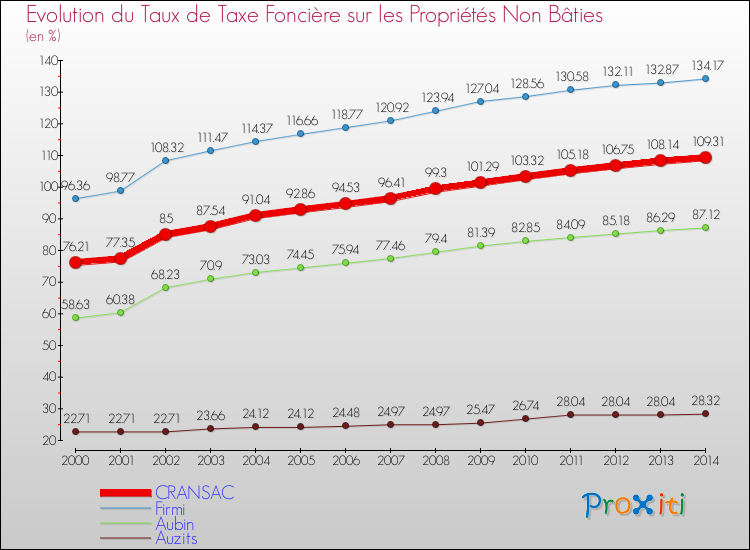 Evolution du taux de la taxe foncière sur les immeubles et terrains non batis pour CRANSAC et les communes proches de 2000 à 2014 Comparaison des taux de la taxe foncière sur les immeubles et terrains non batis pour CRANSAC et les communes voisines de 2000 à 2014