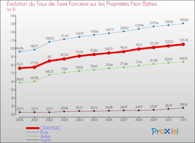 Evolution du taux de la taxe foncière sur les immeubles et terrains non batis pour CRANSAC et les communes proches Comparaison des taux de la taxe foncière sur les immeubles et terrains non batis pour CRANSAC et les communes voisines