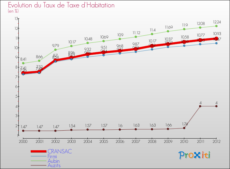 Evolution du taux de la taxe d'habitation pour CRANSAC et les communes proches Comparaison des taux de la taxe d'habitation pour CRANSAC et les communes voisines