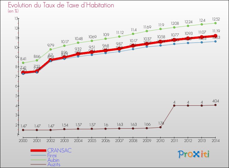 Evolution du taux de la taxe d'habitation pour CRANSAC et les communes proches de 2000 à 2014 Comparaison des taux de la taxe d'habitation pour CRANSAC et les communes voisines de 2000 à 2014