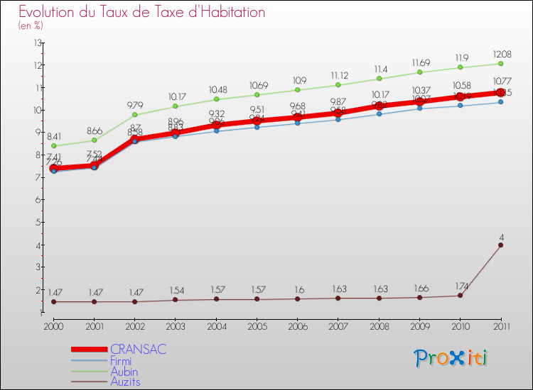 Evolution du taux de la taxe d'habitation pour CRANSAC et les communes proches Comparaison des taux de la taxe d'habitation pour CRANSAC et les communes voisines