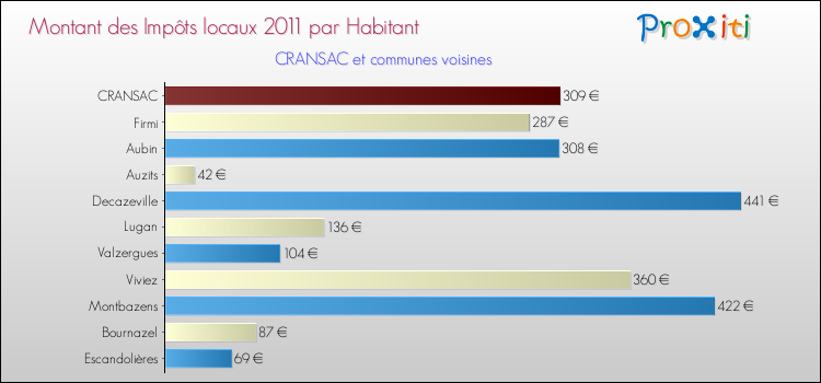Montant des impôts locaux par Habitant pour CRANSAC et les communes proches Comparaison des impôts locaux par habitant pour CRANSAC et les communes voisines