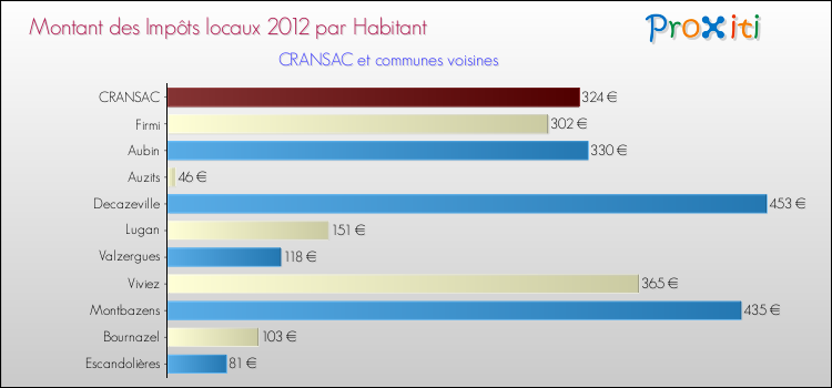 Montant des impôts locaux par Habitant pour CRANSAC et les communes proches Comparaison des impôts locaux par habitant pour CRANSAC et les communes voisines