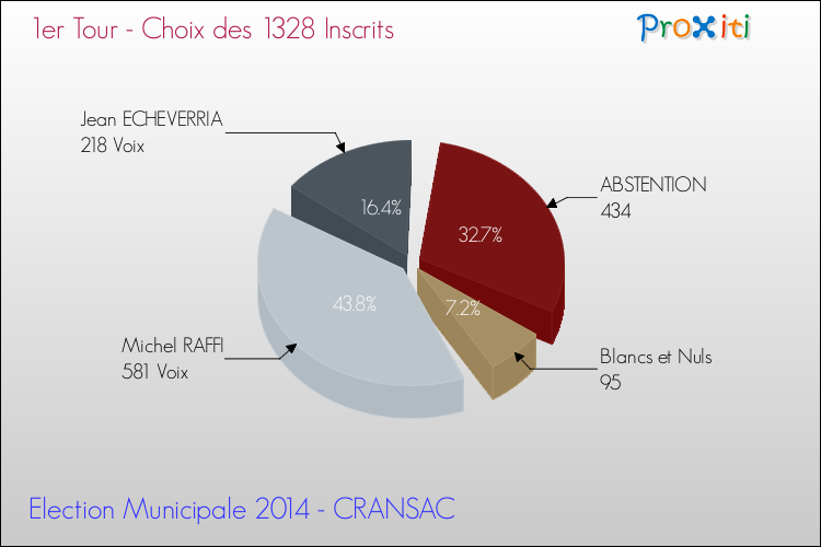 Résultats par rapport aux inscrits au 1er Tour des Elections Municipales 2014 de la commune de CRANSAC Elections Municipales 2014 - Résultats par rapport aux inscrits au 1er Tour pour la commune de CRANSAC