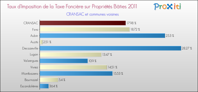 Taux d'imposition de la taxe foncière sur le bati 2011 pour CRANSAC et les communes proches Comparaison des taux d'imposition de la taxe foncière sur le bati 2011 pour CRANSAC et les communes voisines