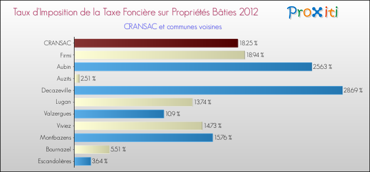 Taux d'imposition de la taxe foncière sur le bati 2012 pour CRANSAC et les communes proches Comparaison des taux d'imposition de la taxe foncière sur le bati 2012 pour CRANSAC et les communes voisines