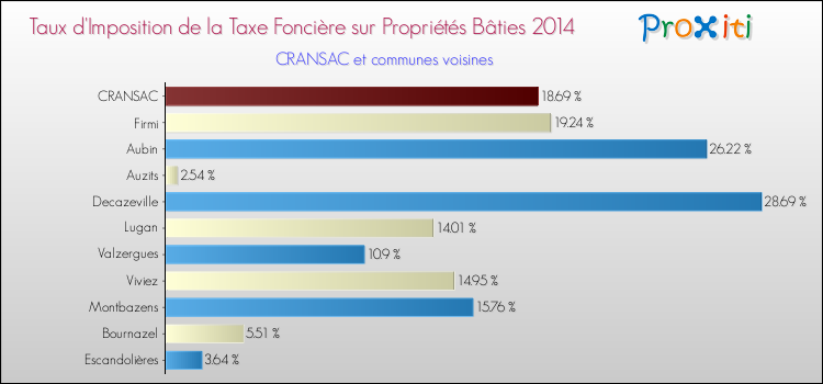 Taux d'imposition de la taxe foncière sur le bati 2014 pour CRANSAC et les communes proches Comparaison des taux d'imposition de la taxe foncière sur le bati 2014 pour CRANSAC et les communes voisines