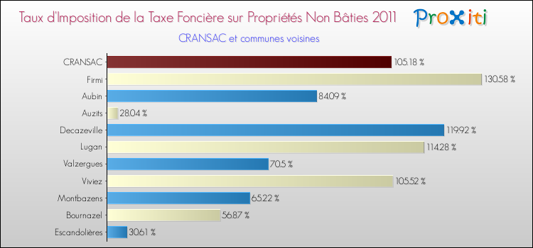Taux d'imposition de la taxe foncière sur les immeubles et terrains non batis 2011 pour CRANSAC et les communes proches Comparaison des taux d'imposition de la taxe foncière sur les immeubles et terrains non batis 2011 pour CRANSAC et les communes voisines