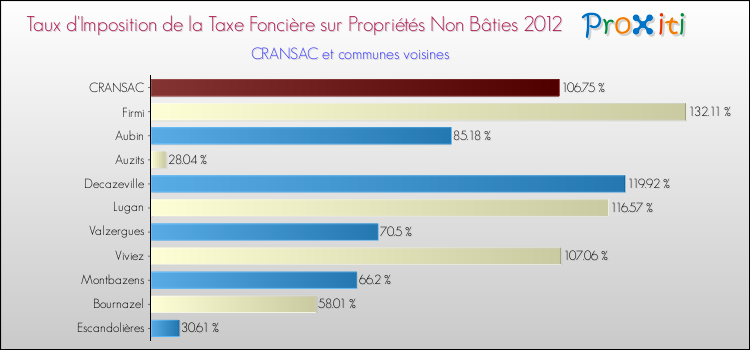 Taux d'imposition de la taxe foncière sur les immeubles et terrains non batis 2012 pour CRANSAC et les communes proches Comparaison des taux d'imposition de la taxe foncière sur les immeubles et terrains non batis 2012 pour CRANSAC et les communes voisines
