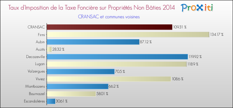 Taux d'imposition de la taxe foncière sur les immeubles et terrains non batis 2014 pour CRANSAC et les communes proches Comparaison des taux d'imposition de la taxe foncière sur les immeubles et terrains non batis 2014 pour CRANSAC et les communes voisines