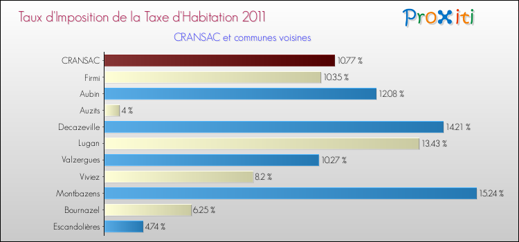 Taux d'imposition de la taxe d'habitation 2011 pour CRANSAC et les communes proches Comparaison des taux d'imposition de la taxe d'habitation 2011 pour CRANSAC et les communes voisines