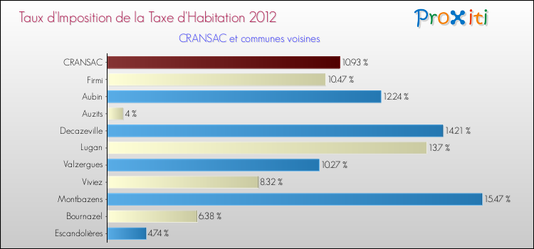 Taux d'imposition de la taxe d'habitation 2012 pour CRANSAC et les communes proches Comparaison des taux d'imposition de la taxe d'habitation 2012 pour CRANSAC et les communes voisines