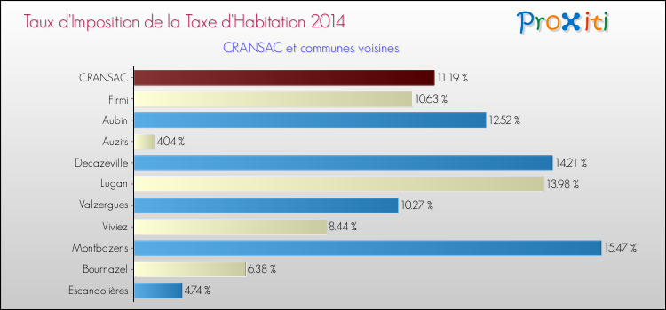 Taux d'imposition de la taxe d'habitation 2014 pour CRANSAC et les communes proches Comparaison des taux d'imposition de la taxe d'habitation 2014 pour CRANSAC et les communes voisines