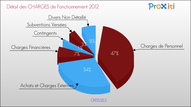 Décomposition des Charges de Fonctionnement 2012 de la commune de CREISSELS Charges de Fonctionnement 2012 pour la commune de CREISSELS
