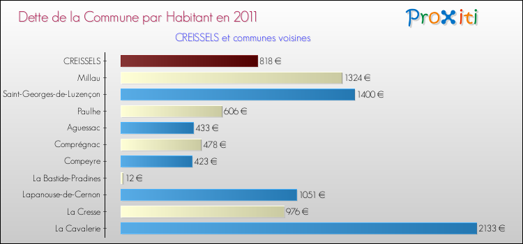 Dette par habitant de la commune en 2011 pour CREISSELS et les communes proches Comparaison de la dette par habitant de la commune en 2011 pour CREISSELS et les communes voisines