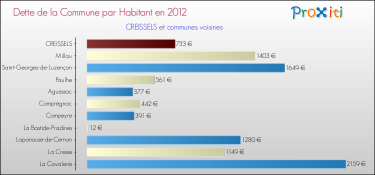 Dette par habitant de la commune en 2012 pour CREISSELS et les communes proches Comparaison de la dette par habitant de la commune en 2012 pour CREISSELS et les communes voisines