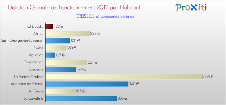 Montant des dotations globales de fonctionnement DGF par Habitant pour CREISSELS et les communes proches Comparaison des des dotations globales de fonctionnement DGF par habitant pour CREISSELS et les communes voisines