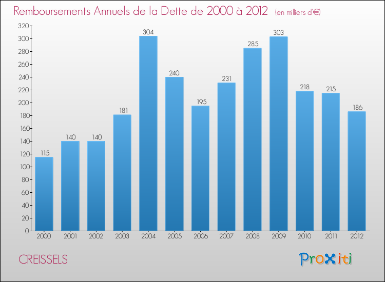 Evolution de l'annuité de la dette pour la commune de CREISSELS de 2000 à 2012 Annuités de la dette pour CREISSELS de 2000 à 2012
