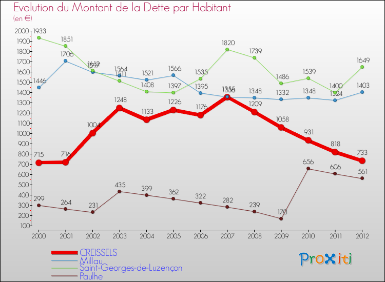 Evolution de la dette par habitant pour la commune de CREISSELS et les communes proches de 2000 à 2012 Comparaison de la dette par habitant pour CREISSELS et les communes voisines de 2000 à 2012