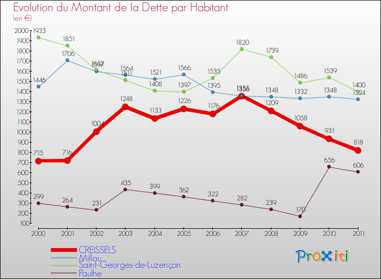 Evolution de la dette par habitant pour la commune de CREISSELS et les communes proches Comparaison de la dette par habitant pour CREISSELS et les communes voisines