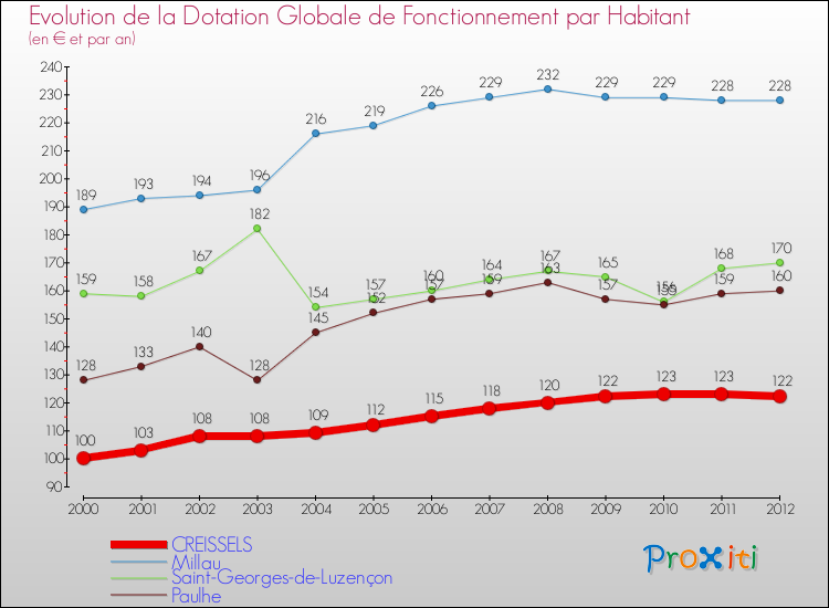 Evolution et montant de la dotation globale de fonctionnement par Habitant pour CREISSELS et les communes proches Comparaison des dotations globales de fonctionnement par habitant pour CREISSELS et les communes voisines