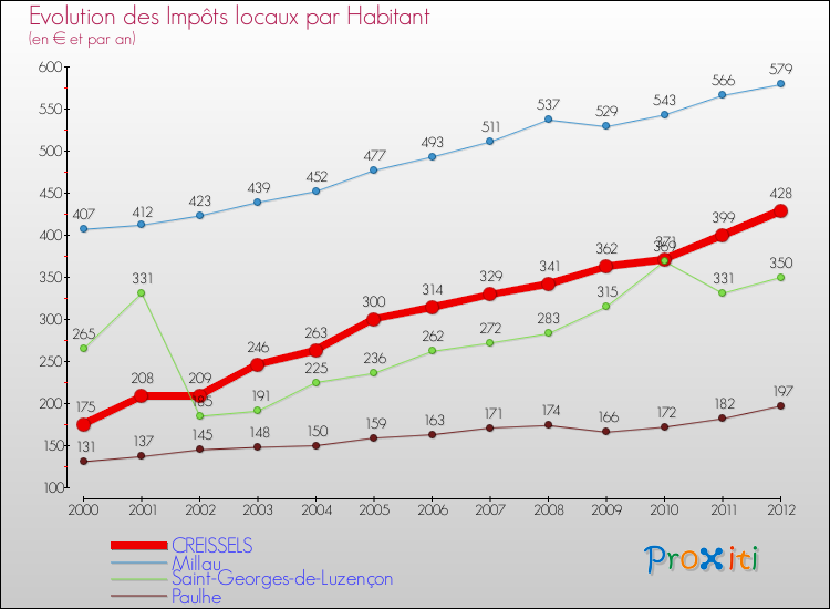 Evolution et montant des impôts locaux par Habitant pour CREISSELS et les communes proches Comparaison des impôts locaux par habitant pour CREISSELS et les communes voisines
