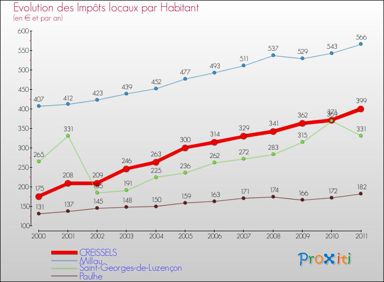 Evolution et montant des impôts locaux par Habitant pour CREISSELS et les communes proches Comparaison des impôts locaux par habitant pour CREISSELS et les communes voisines