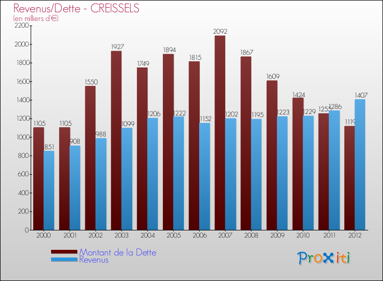 Evolution comparée de la dette et des revenus pour la commune de CREISSELS de 2000 à 2012 Comparaison de la dette et des revenus pour CREISSELS de 2000 à 2012