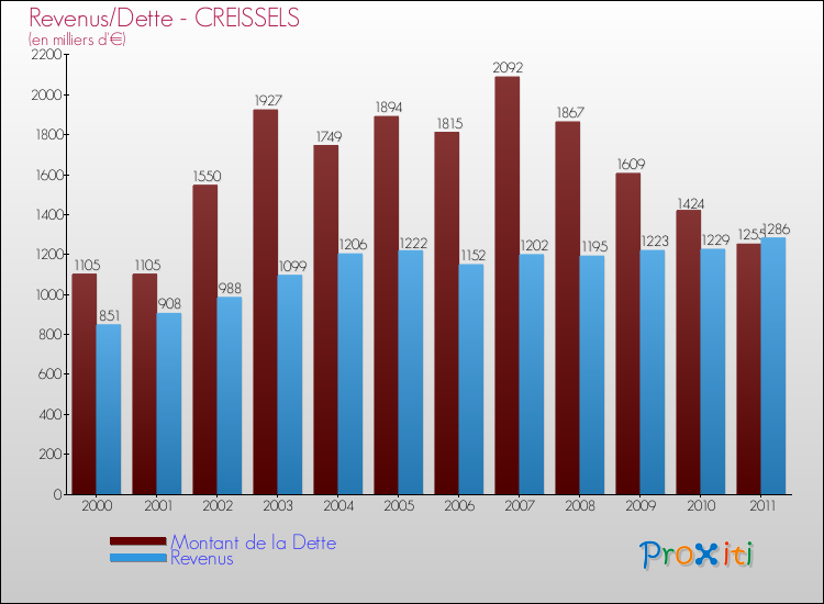Evolution comparée de la dette et des revenus pour la commune de CREISSELS de 2000 à 2011 Comparaison de la dette et des revenus pour CREISSELS de 2000 à 2011