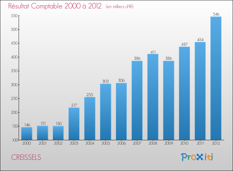 Evolution du résultat comptable pour la commune de CREISSELS de 2000 à 2012 Evolution du résultat comptable pour CREISSELS de 2000 à 2012