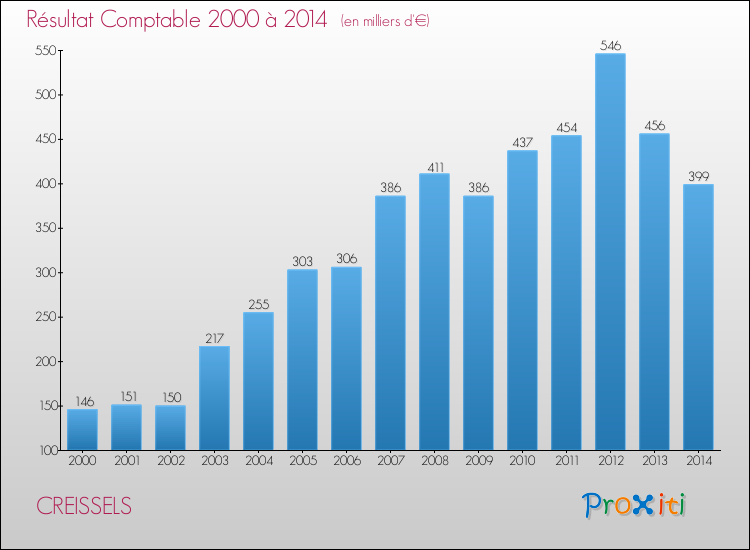 Evolution du résultat comptable pour la commune de CREISSELS de 2000 à 2014 Evolution du résultat comptable pour CREISSELS de 2000 à 2014