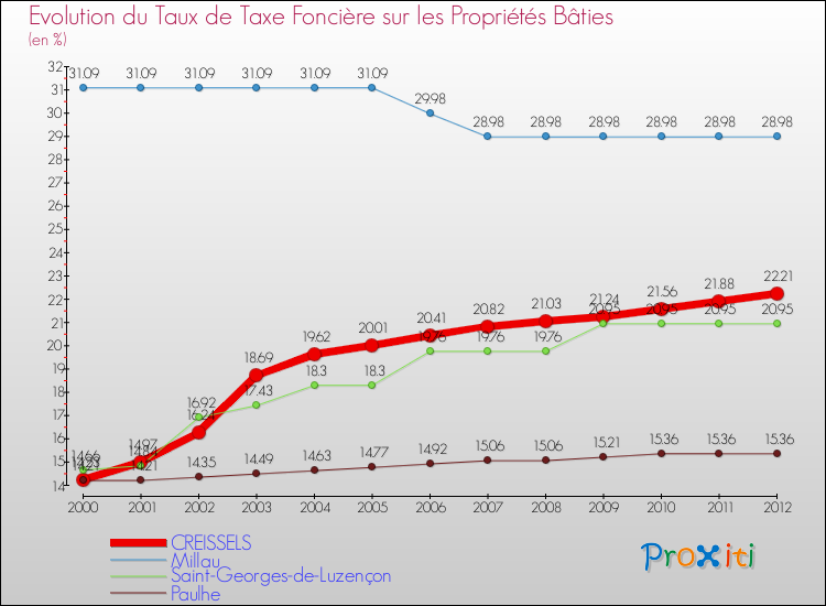 Evolution du taux de la taxe foncière sur le bati pour CREISSELS et les communes proches de 2000 à 2012 Comparaison des taux de taxe foncière sur le bati pour CREISSELS et les communes voisines de 2000 à 2012