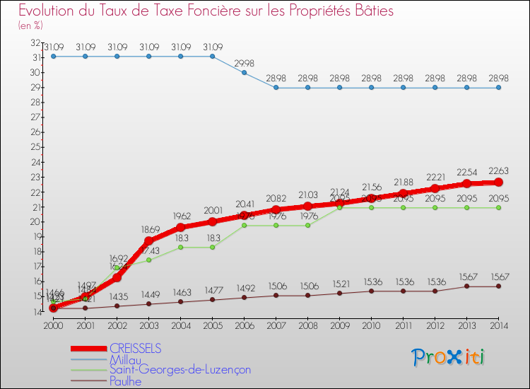 Evolution du taux de la taxe foncière sur le bati pour CREISSELS et les communes proches de 2000 à 2014 Comparaison des taux de taxe foncière sur le bati pour CREISSELS et les communes voisines de 2000 à 2014
