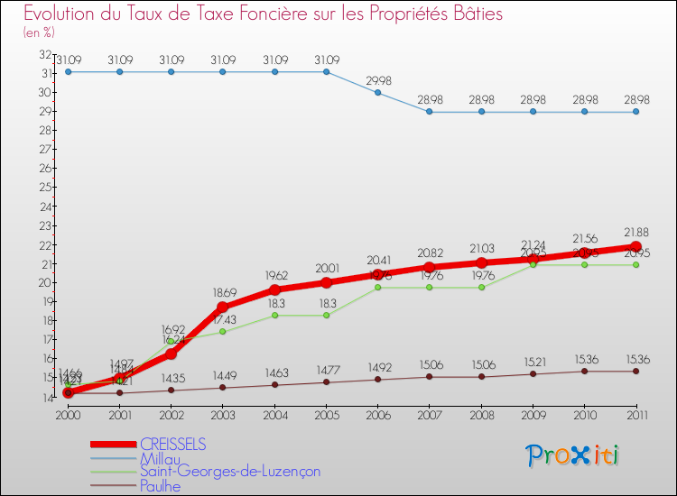 Evolution du taux de la taxe foncière sur le bati pour CREISSELS et les communes proches Comparaison des taux de taxe foncière sur le bati pour CREISSELS et les communes voisines