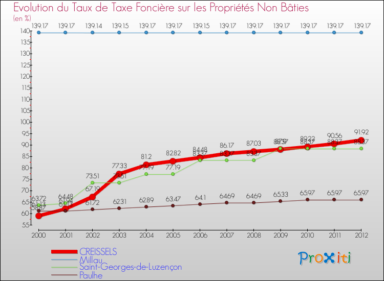 Evolution du taux de la taxe foncière sur les immeubles et terrains non batis pour CREISSELS et les communes proches de 2000 à 2012 Comparaison des taux de la taxe foncière sur les immeubles et terrains non batis pour CREISSELS et les communes voisines de 2000 à 2012