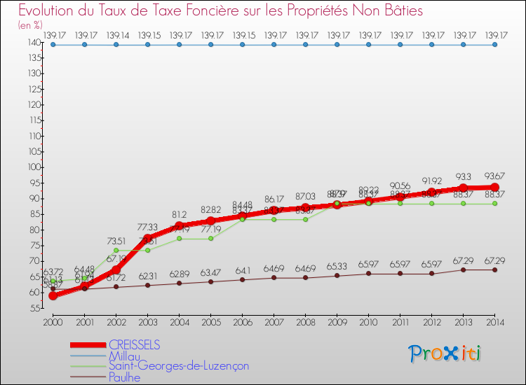 Evolution du taux de la taxe foncière sur les immeubles et terrains non batis pour CREISSELS et les communes proches de 2000 à 2014 Comparaison des taux de la taxe foncière sur les immeubles et terrains non batis pour CREISSELS et les communes voisines de 2000 à 2014