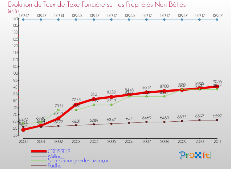 Evolution du taux de la taxe foncière sur les immeubles et terrains non batis pour CREISSELS et les communes proches Comparaison des taux de la taxe foncière sur les immeubles et terrains non batis pour CREISSELS et les communes voisines