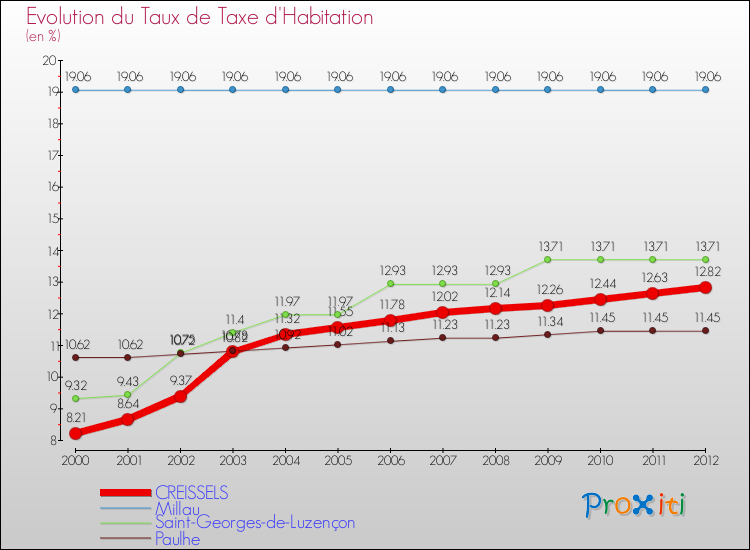 Evolution du taux de la taxe d'habitation pour CREISSELS et les communes proches Comparaison des taux de la taxe d'habitation pour CREISSELS et les communes voisines