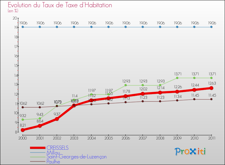 Evolution du taux de la taxe d'habitation pour CREISSELS et les communes proches Comparaison des taux de la taxe d'habitation pour CREISSELS et les communes voisines
