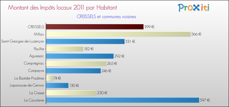Montant des impôts locaux par Habitant pour CREISSELS et les communes proches Comparaison des impôts locaux par habitant pour CREISSELS et les communes voisines