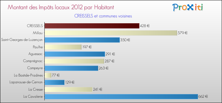 Montant des impôts locaux par Habitant pour CREISSELS et les communes proches Comparaison des impôts locaux par habitant pour CREISSELS et les communes voisines