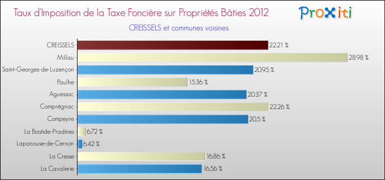Taux d'imposition de la taxe foncière sur le bati 2012 pour CREISSELS et les communes proches Comparaison des taux d'imposition de la taxe foncière sur le bati 2012 pour CREISSELS et les communes voisines